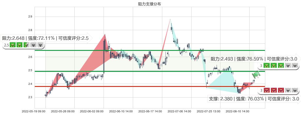 凌钢股份(sh600231)阻力支撑位图-阿布量化