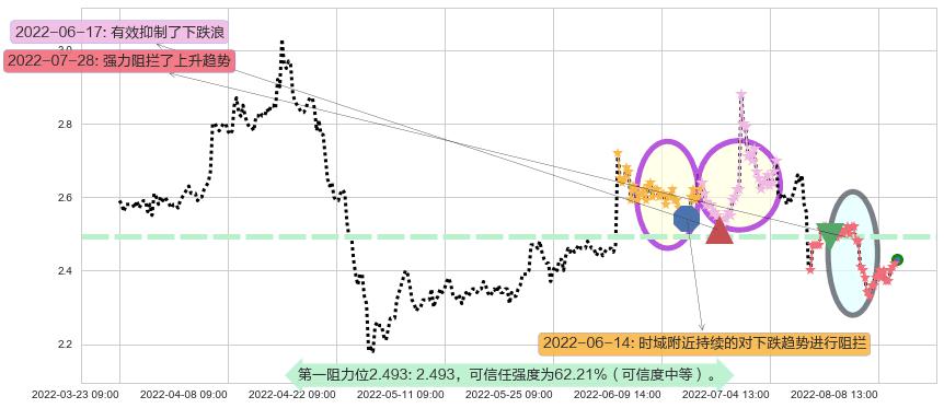 凌钢股份阻力支撑位图-阿布量化