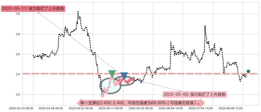 凌钢股份阻力支撑位图-阿布量化