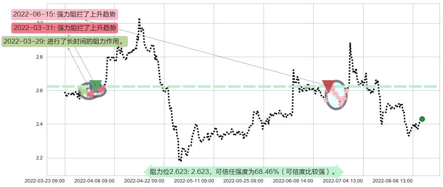 凌钢股份阻力支撑位图-阿布量化