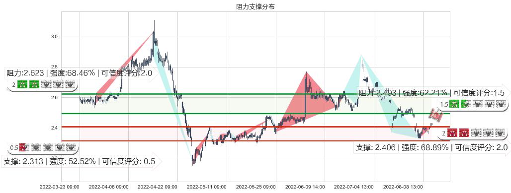 凌钢股份(sh600231)阻力支撑位图-阿布量化