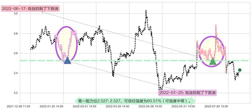 凌钢股份阻力支撑位图-阿布量化