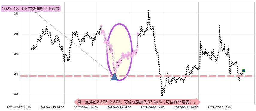 凌钢股份阻力支撑位图-阿布量化