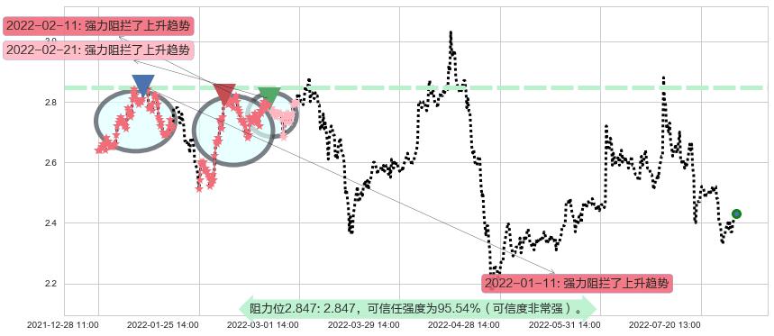凌钢股份阻力支撑位图-阿布量化
