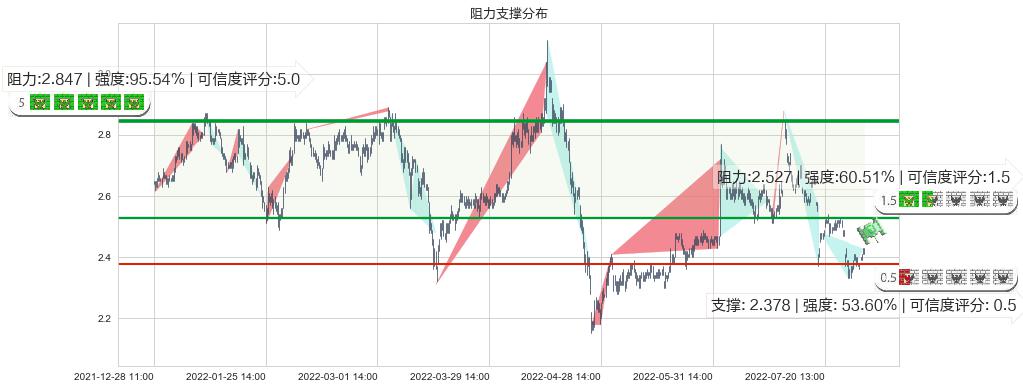 凌钢股份(sh600231)阻力支撑位图-阿布量化