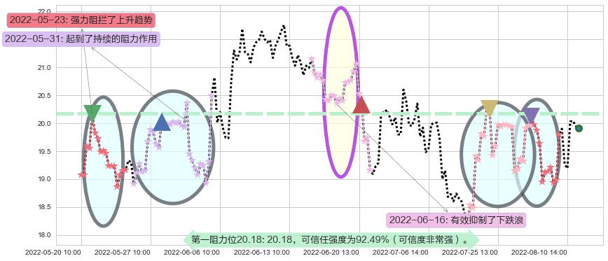 圆通速递阻力支撑位图-阿布量化