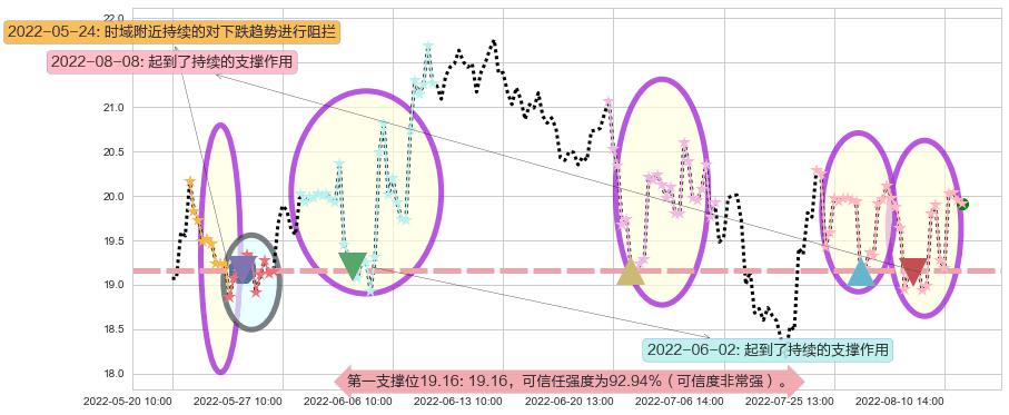 圆通速递阻力支撑位图-阿布量化