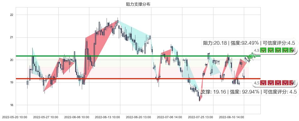 圆通速递(sh600233)阻力支撑位图-阿布量化