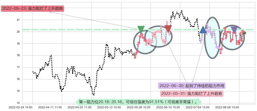 圆通速递阻力支撑位图-阿布量化