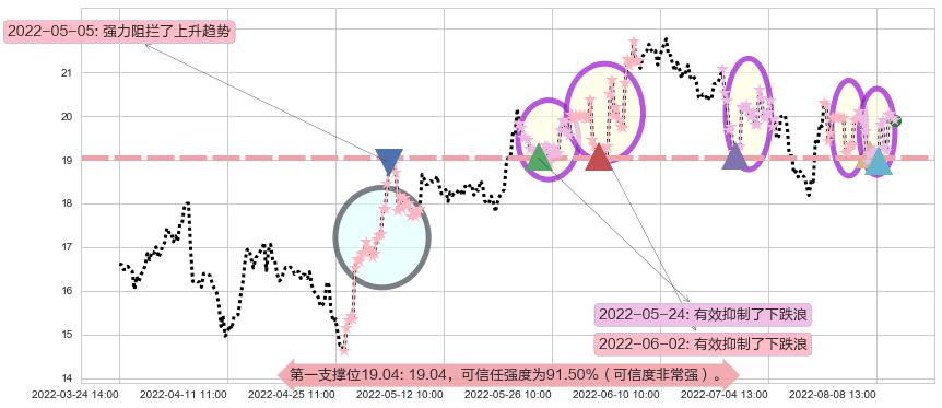 圆通速递阻力支撑位图-阿布量化