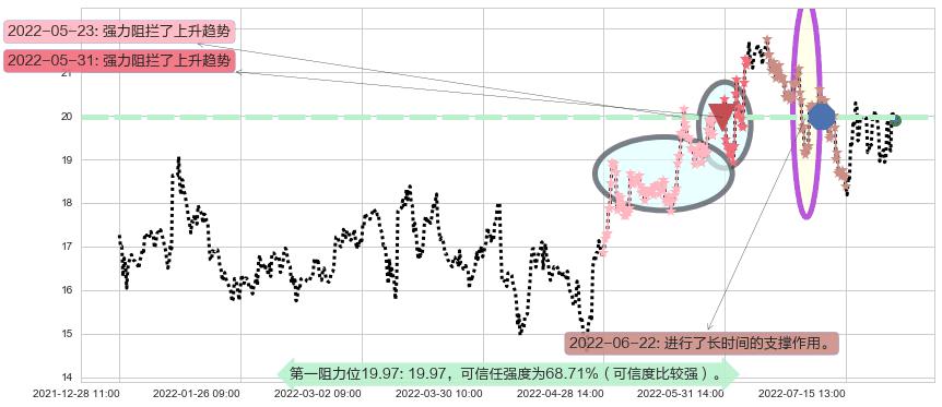 圆通速递阻力支撑位图-阿布量化