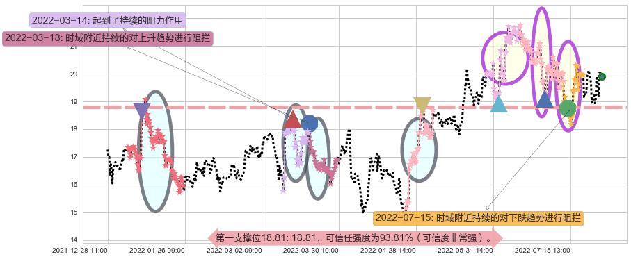 圆通速递阻力支撑位图-阿布量化