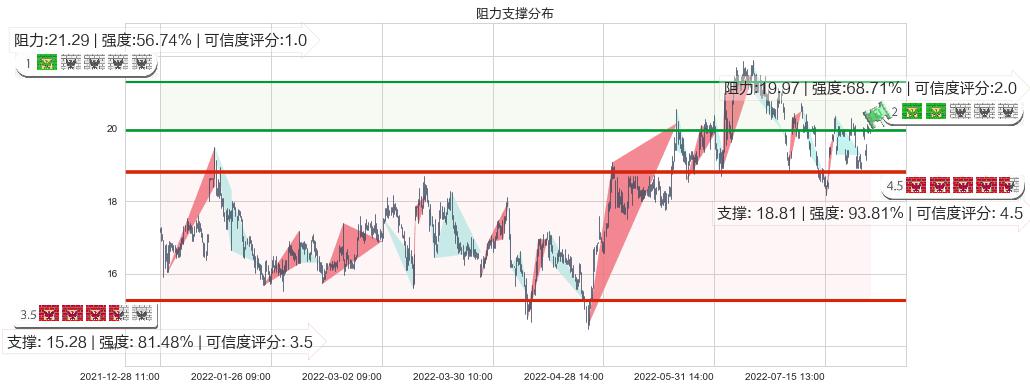 圆通速递(sh600233)阻力支撑位图-阿布量化