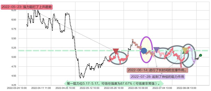 两面针阻力支撑位图-阿布量化