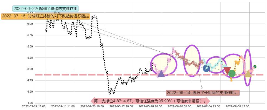 两面针阻力支撑位图-阿布量化