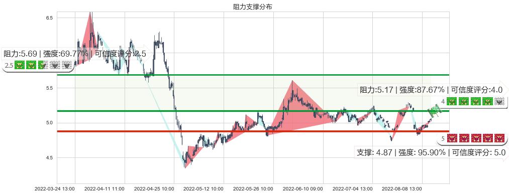 两面针(sh600249)阻力支撑位图-阿布量化