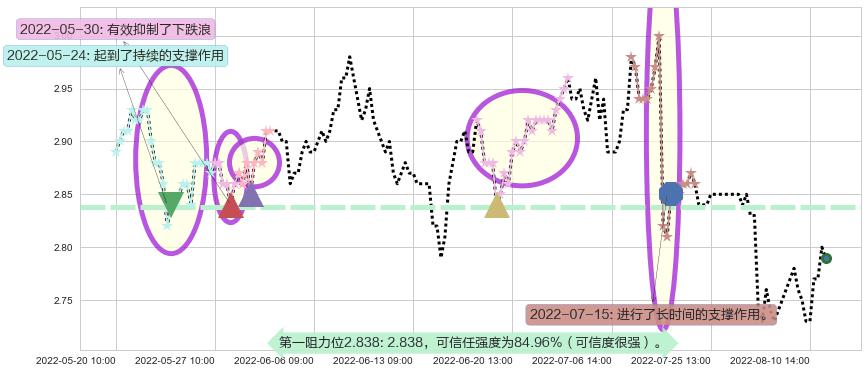 中恒集团阻力支撑位图-阿布量化