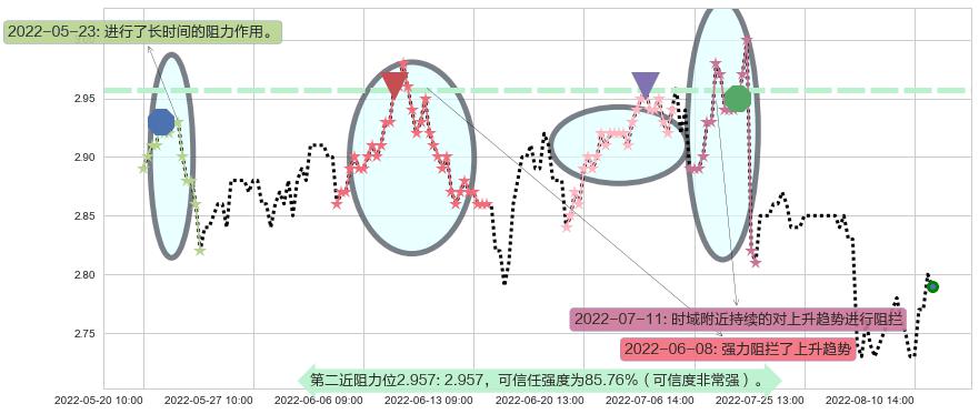 中恒集团阻力支撑位图-阿布量化