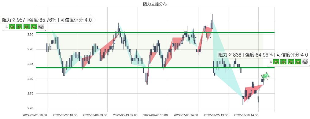 中恒集团(sh600252)阻力支撑位图-阿布量化