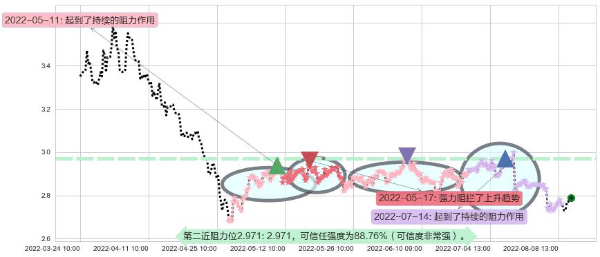 中恒集团阻力支撑位图-阿布量化