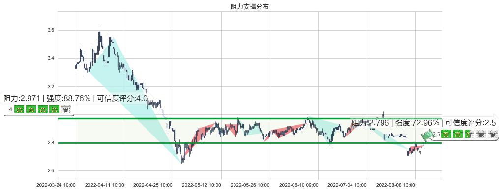 中恒集团(sh600252)阻力支撑位图-阿布量化