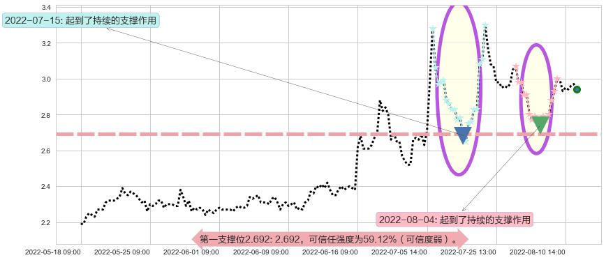 梦舟股份阻力支撑位图-阿布量化