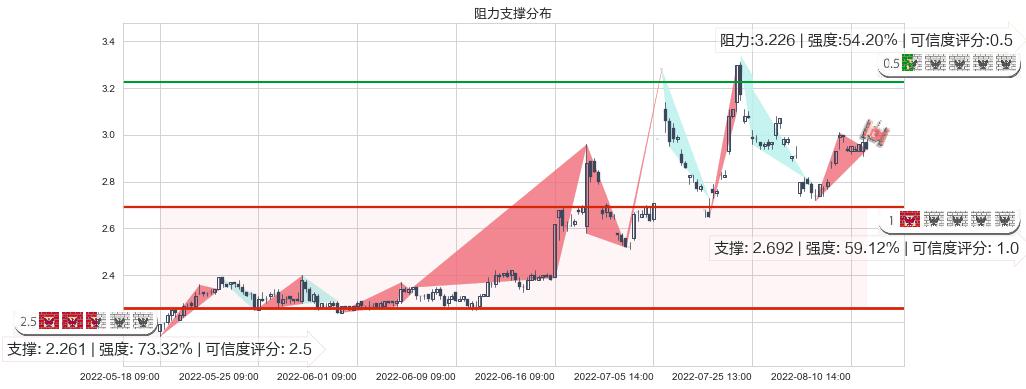 梦舟股份(sh600255)阻力支撑位图-阿布量化