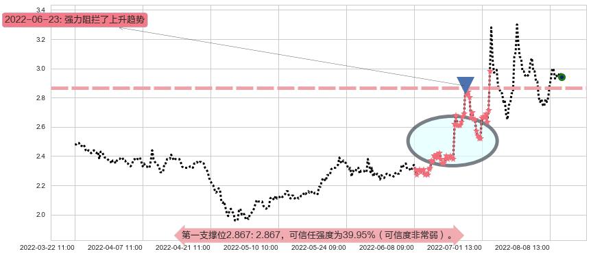 梦舟股份阻力支撑位图-阿布量化
