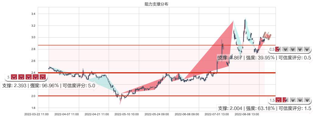 梦舟股份(sh600255)阻力支撑位图-阿布量化