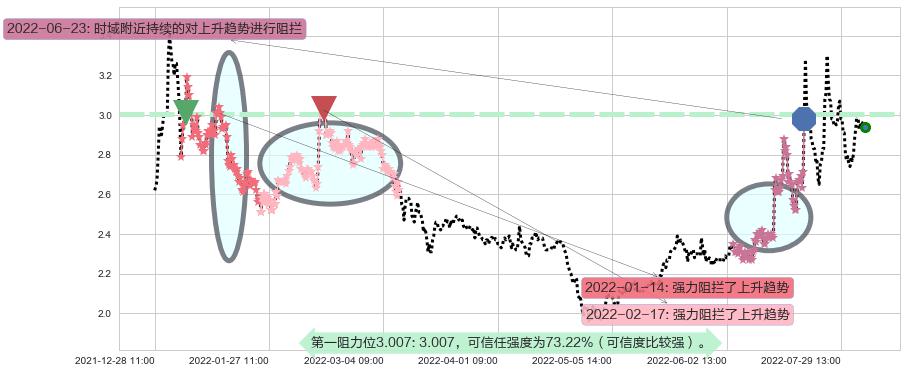 梦舟股份阻力支撑位图-阿布量化