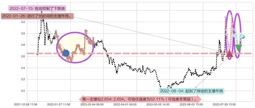 梦舟股份阻力支撑位图-阿布量化