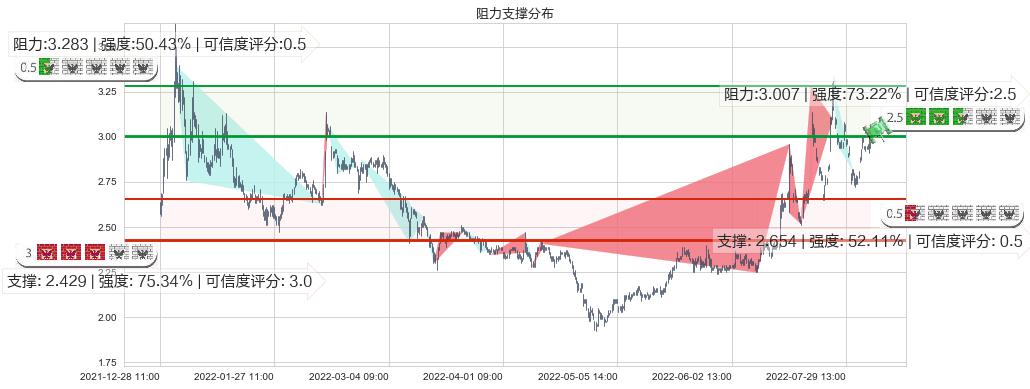 梦舟股份(sh600255)阻力支撑位图-阿布量化