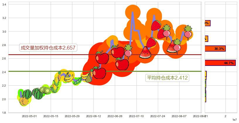 梦舟股份(sh600255)持仓成本图-阿布量化