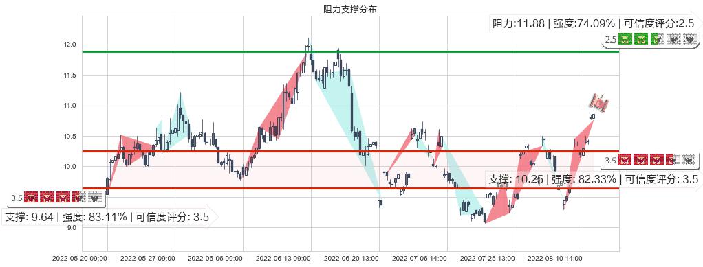 广汇能源(sh600256)阻力支撑位图-阿布量化