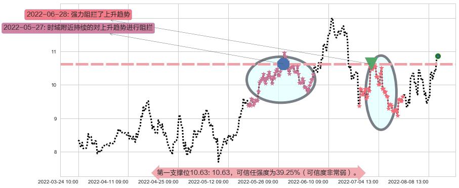 广汇能源阻力支撑位图-阿布量化