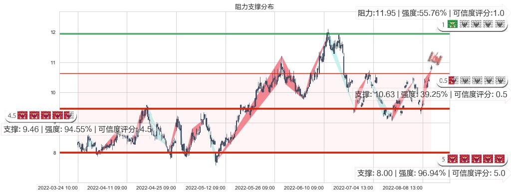 广汇能源(sh600256)阻力支撑位图-阿布量化