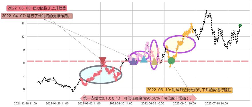 广汇能源阻力支撑位图-阿布量化