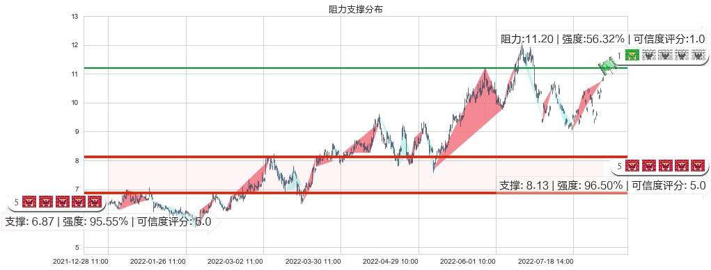 广汇能源(sh600256)阻力支撑位图-阿布量化