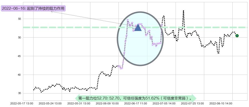 广晟有色阻力支撑位图-阿布量化