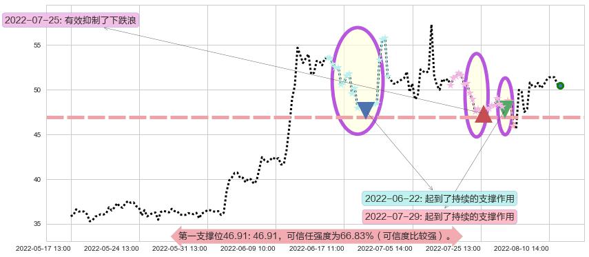 广晟有色阻力支撑位图-阿布量化