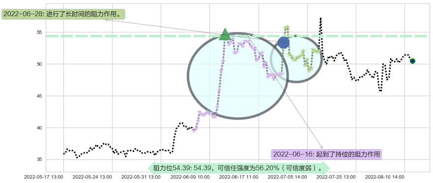 广晟有色阻力支撑位图-阿布量化