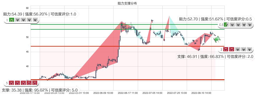 广晟有色(sh600259)阻力支撑位图-阿布量化