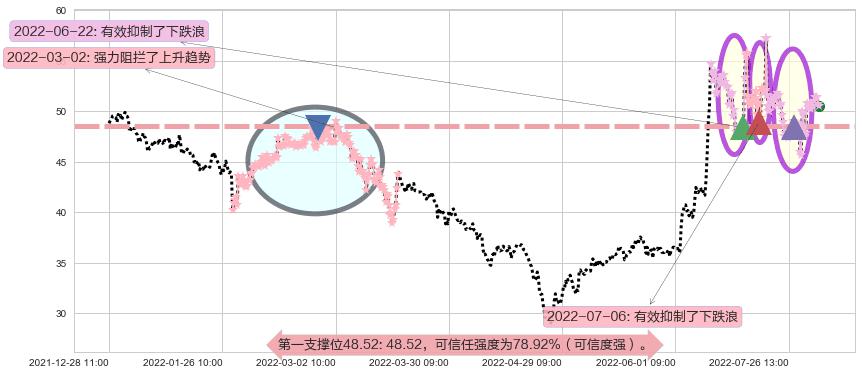 广晟有色阻力支撑位图-阿布量化