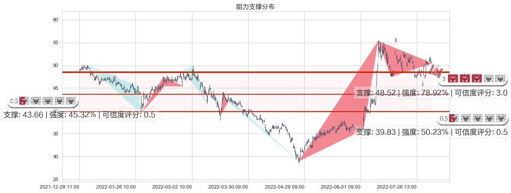 广晟有色(sh600259)阻力支撑位图-阿布量化