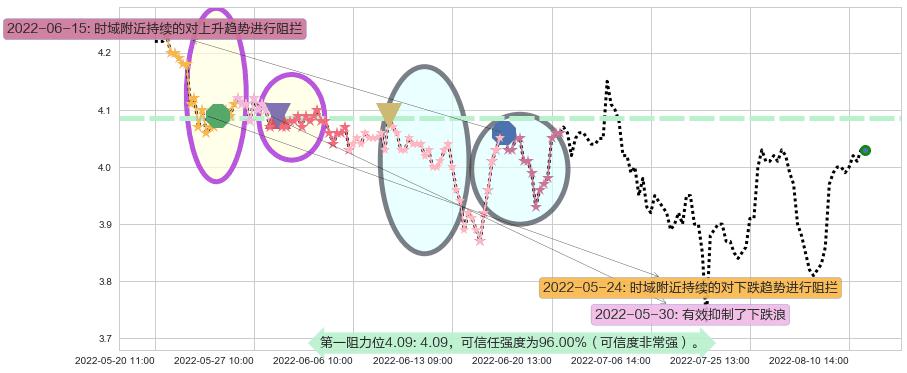 北京城建阻力支撑位图-阿布量化