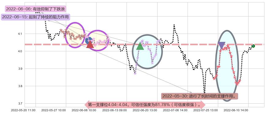 北京城建阻力支撑位图-阿布量化