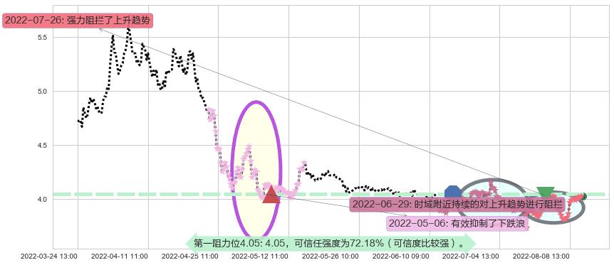 北京城建阻力支撑位图-阿布量化