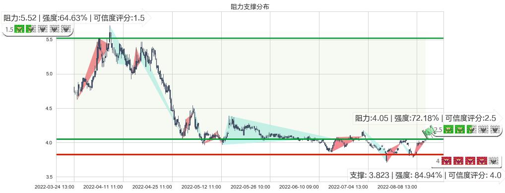 北京城建(sh600266)阻力支撑位图-阿布量化