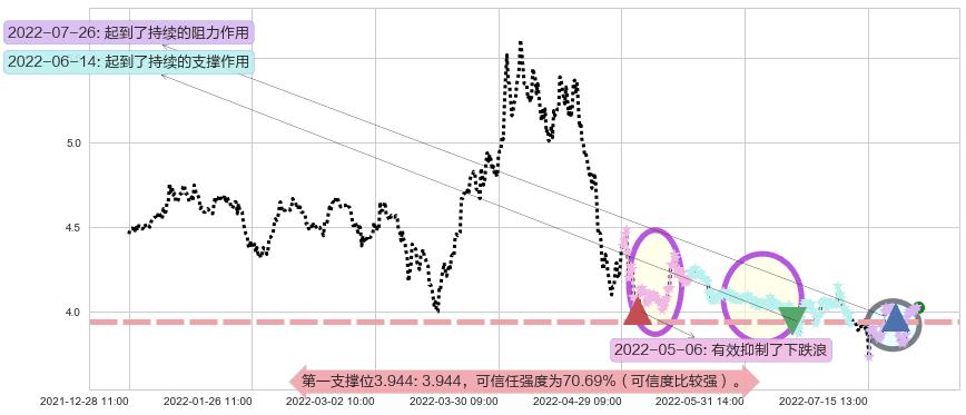 北京城建阻力支撑位图-阿布量化