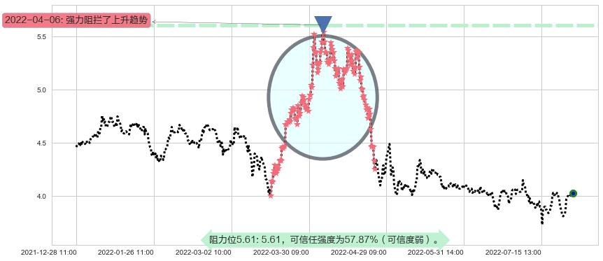 北京城建阻力支撑位图-阿布量化